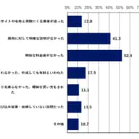 サービス利用時に感じた不満