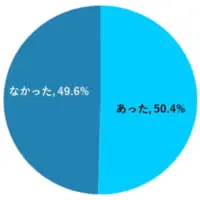 サービス利用時に不満を感じた割合