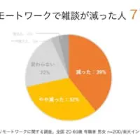 「雑談が減った」という回答