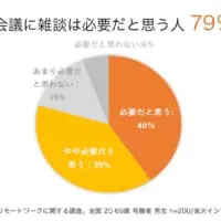 「会議に雑談は必要」との回答が79％
