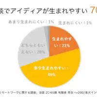 70％が「雑談があるとアイデアが生まれやすい」と回答