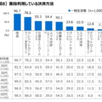 普段利用している決済方法