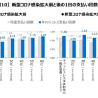 現金とキャッシュレスとの利用比率の変化