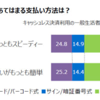 支払い時にもっともスピーディーにできるのは？