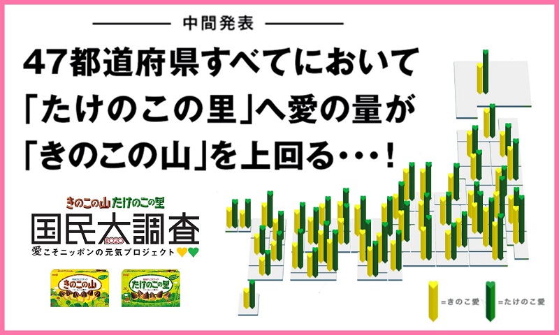 きのこたけのこ国民大調査　中間発表は「たけのこの里」圧勝