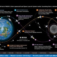 「アルテミスI」ミッションの概要（Image：NASA）