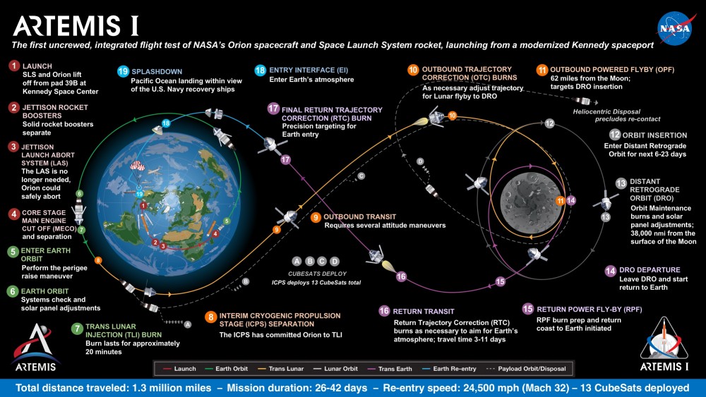 「アルテミスI」ミッションの概要（Image：NASA）