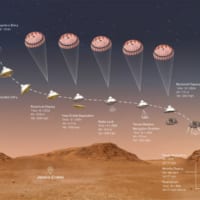 MARS 2020の着陸シークエンス（Image：NASA）