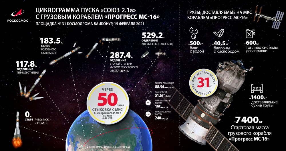 プログレスMS-16打ち上げの概要（Image：ロスコスモス）