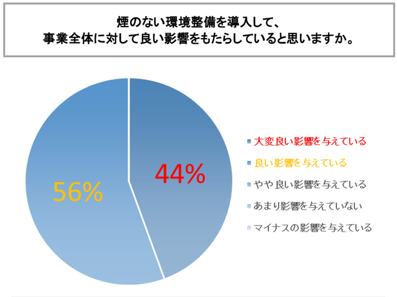 煙のない環境整備の導入が事業全体にどのような影響をもたらしているか