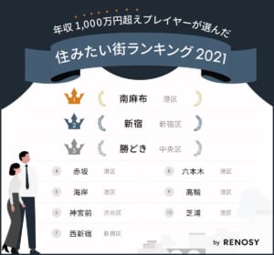 住みたい街ランキング2021 by RENOSY