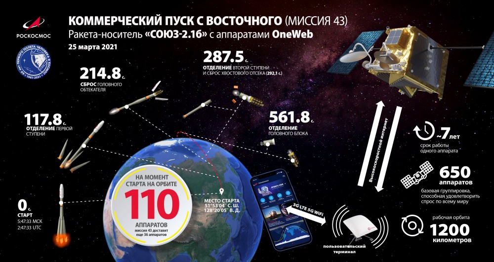 OneWeb衛星の打ち上げ概要（Image：Roscosmos）