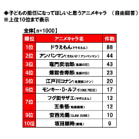 日本生協連の調査による「子どもの担任になってほしいアニメキャラ」調査結果