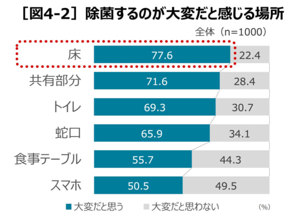 ダスキンによる「家庭内での衛生管理実態調査」の結果