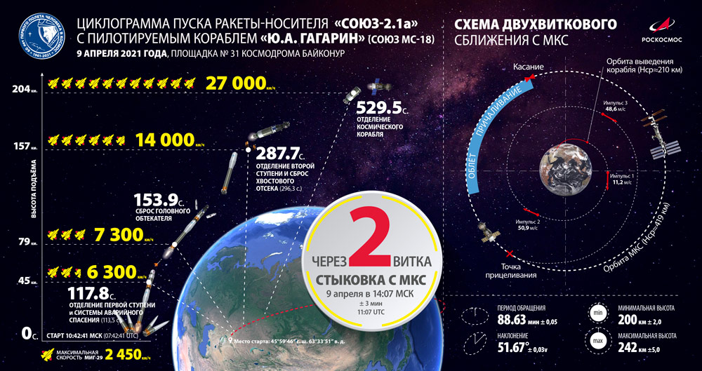 ソユーズMS-18の打ち上げ概要（Image：Roscosmos）