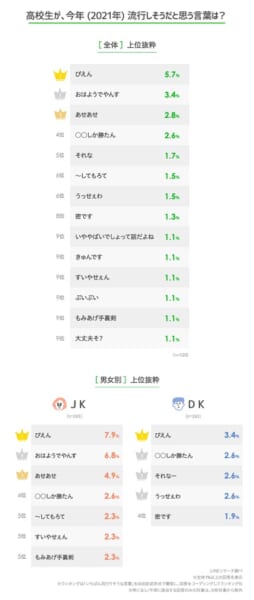 高校生が今年（2021年）流行しそうだと思う言葉は？