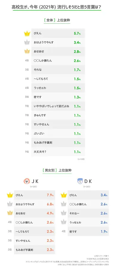 高校生が2021年の流行語予想　「ぴえん」「おはようでやんす」が上位