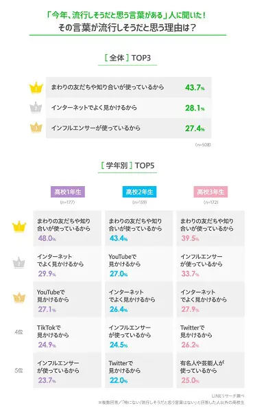 その言葉が流行しそうだと思う理由は？