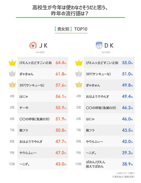 高校生が今年は使わなさそうだと思う、昨年の流行語は？