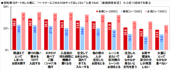 回転寿司に関する消費者実態調査2021
