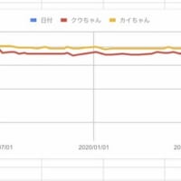 月に3回ほど体重を計測