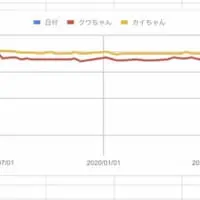 月に3回ほど体重を計測