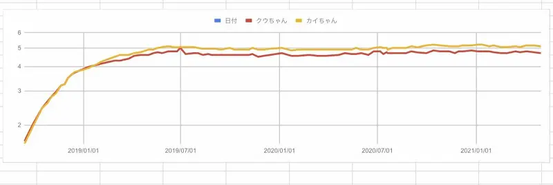 月に3回ほど体重を計測