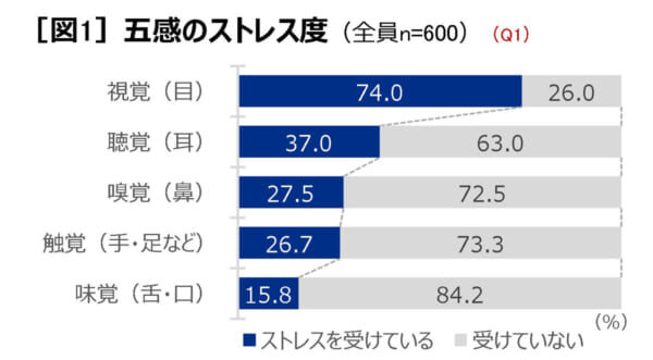 五感の中で最もストレスを感じているのは「視覚」