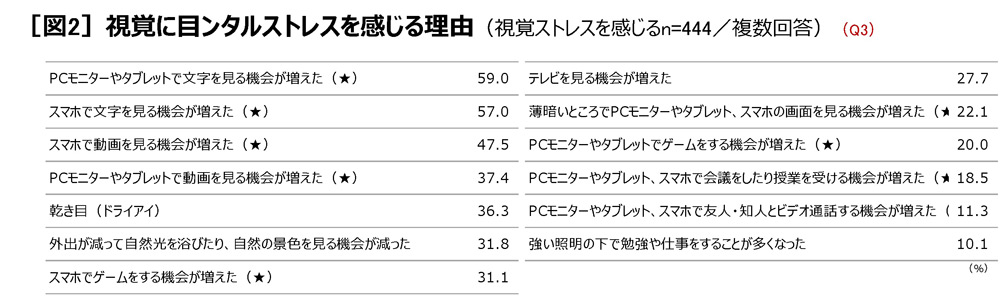 目ンタルストレス”を感じる理由