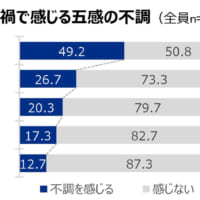 新型コロナウイルス禍で半数が目に不調