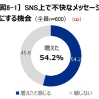 SNS上で不快なメッセージを目にする機会