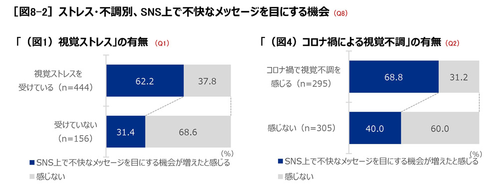 視覚のストレス・不調の有無で見たSNS上で不快なメッセージを目にする機会