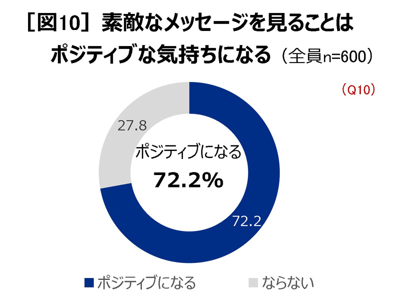 SNS上で素敵なメッセージを目にすると気持ちがどう変化するか