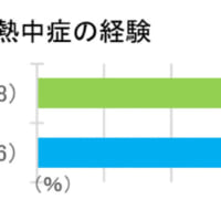 隠れ熱中症経験者は意外と多い