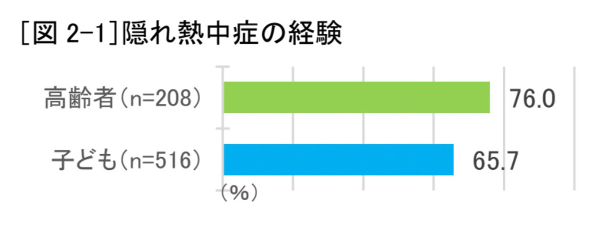 気づきにくい「隠れ熱中症」子ども65.7％　高齢者76％が経験