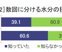 1日に必要な水分摂取量について知っているか