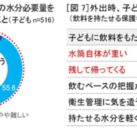 子どもに1日に必要な水分量を摂らせることは難しいか