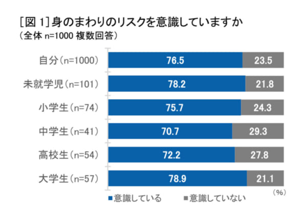 約8割が「移動時の身の回りリスク」を意識