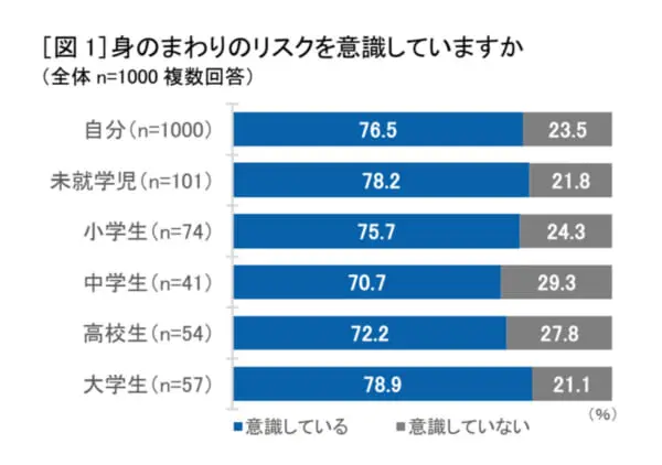 約8割が「移動時の身の回りリスク」を意識