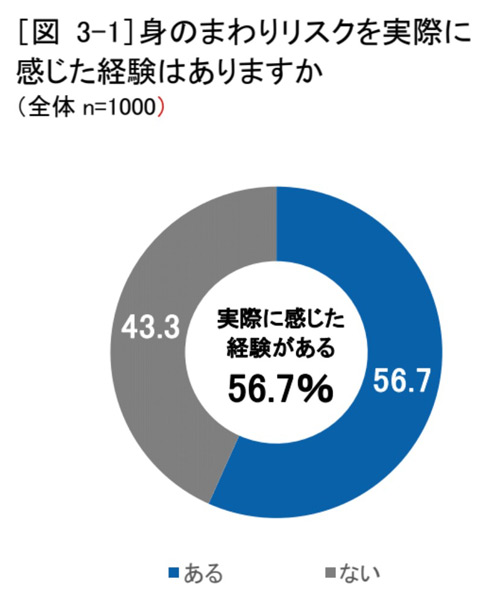 移動中などに身の回りリスクを実際に感じたか