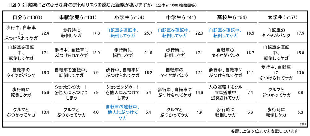 実際にどのようなリスクを感じたか