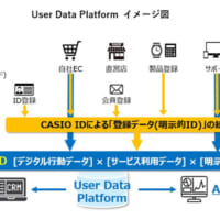 「User Data Platform」のイメージ図