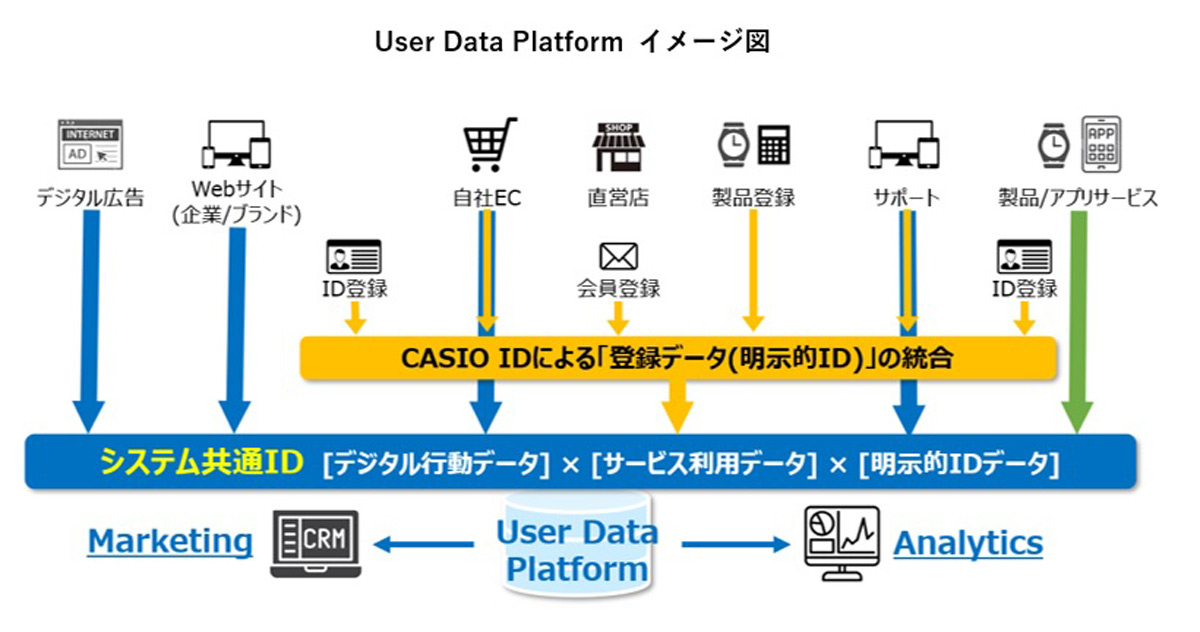 インキュデータ　カシオ計算機の統合データ基盤「User Data Platform」構築・活用パートナーに