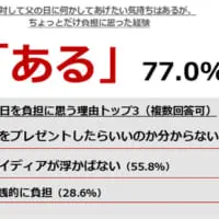 お父さんとお母さんの間で起こる“悲しきすれ違い”