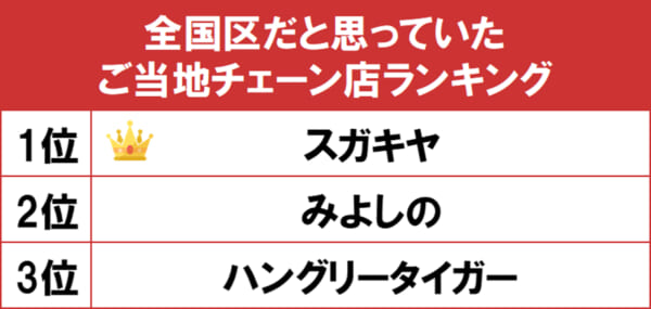 全国区だと思っていたご当地チェーン店ランキング