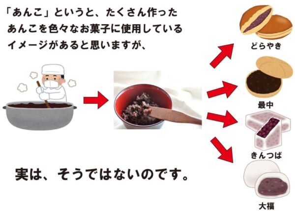 北海道の菓子屋Twitterが投稿した「あんこの認識」が話題。