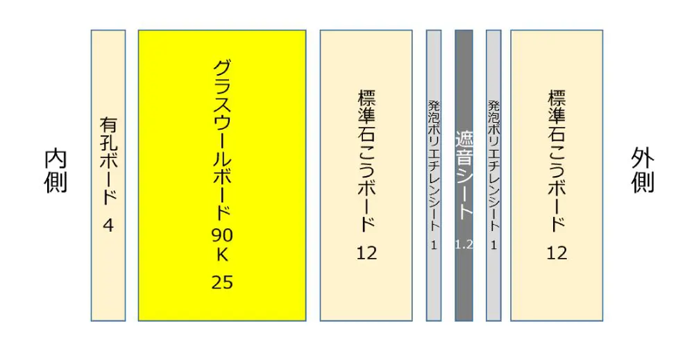 遮音シートを発泡ポリエチレンシートと石膏ボードで覆う構造。