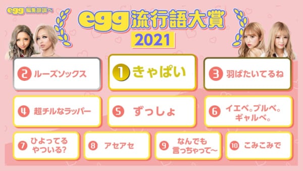 1位は「きゃぱい」
