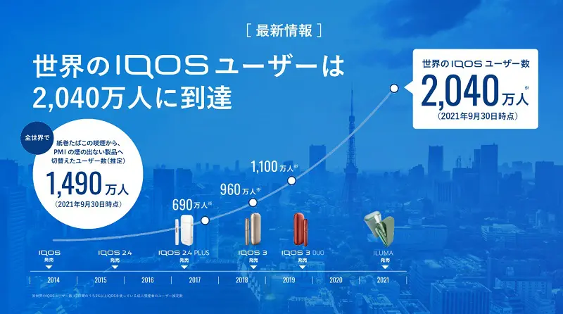 世界のIQOSユーザーは2040万人