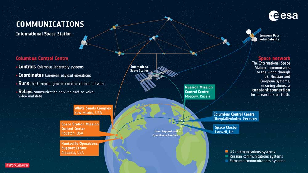 国際宇宙ステーションの通信システム図解（画像：ESA）
